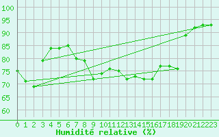 Courbe de l'humidit relative pour Bonnecombe - Les Salces (48)