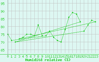 Courbe de l'humidit relative pour Cap Bar (66)