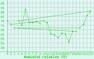 Courbe de l'humidit relative pour Carrasco