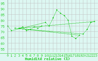 Courbe de l'humidit relative pour Saint-Romain-de-Colbosc (76)