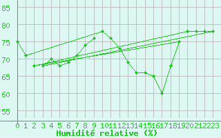 Courbe de l'humidit relative pour Pointe de Chassiron (17)
