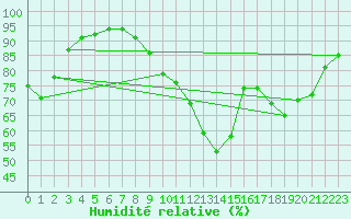 Courbe de l'humidit relative pour Le Mans (72)