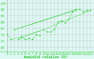 Courbe de l'humidit relative pour Terschelling Hoorn