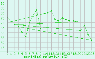 Courbe de l'humidit relative pour Rottnest Island Aws