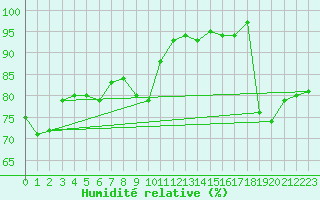 Courbe de l'humidit relative pour Gruissan (11)