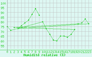 Courbe de l'humidit relative pour Salen-Reutenen