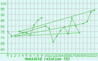 Courbe de l'humidit relative pour Volmunster (57)