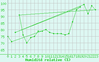 Courbe de l'humidit relative pour Westdorpe Aws