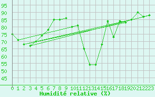Courbe de l'humidit relative pour Nancy - Essey (54)