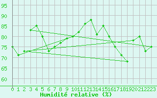 Courbe de l'humidit relative pour Trappes (78)