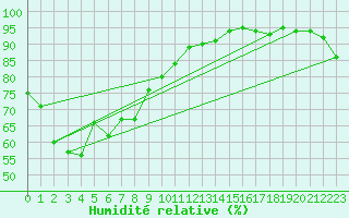 Courbe de l'humidit relative pour Wakayama