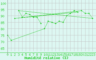 Courbe de l'humidit relative pour Achenkirch