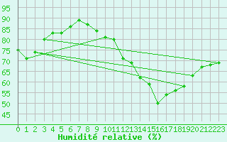 Courbe de l'humidit relative pour Brion (38)