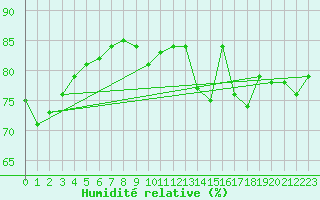 Courbe de l'humidit relative pour Villacoublay (78)
