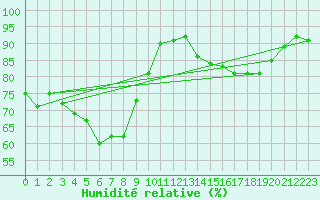 Courbe de l'humidit relative pour Chambry / Aix-Les-Bains (73)