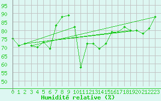 Courbe de l'humidit relative pour Moenichkirchen