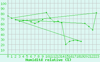 Courbe de l'humidit relative pour Robiei