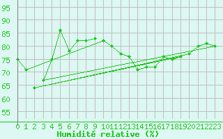 Courbe de l'humidit relative pour Pakri