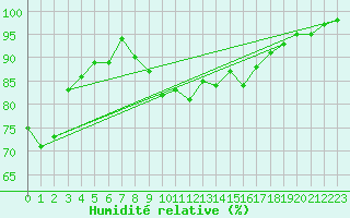 Courbe de l'humidit relative pour Fair Isle