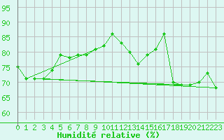 Courbe de l'humidit relative pour Nris-les-Bains (03)