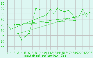 Courbe de l'humidit relative pour Les Eplatures - La Chaux-de-Fonds (Sw)