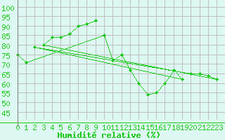 Courbe de l'humidit relative pour Biscarrosse (40)