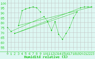 Courbe de l'humidit relative pour Cherbourg (50)
