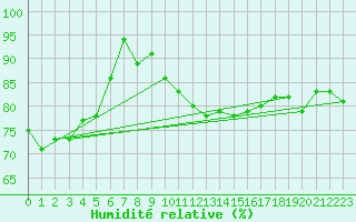 Courbe de l'humidit relative pour Neuchatel (Sw)