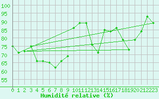Courbe de l'humidit relative pour Blois (41)