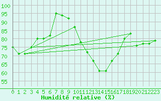 Courbe de l'humidit relative pour Montbeugny (03)