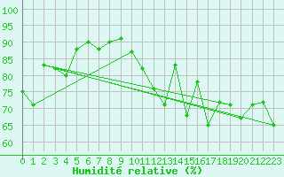 Courbe de l'humidit relative pour Pointe de Chassiron (17)
