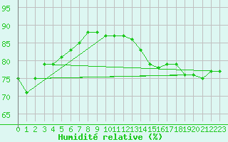 Courbe de l'humidit relative pour Westdorpe Aws