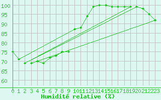 Courbe de l'humidit relative pour Uto