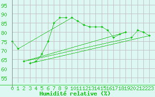 Courbe de l'humidit relative pour Cabo Busto