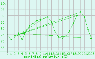 Courbe de l'humidit relative pour Wanganui Aero Aws