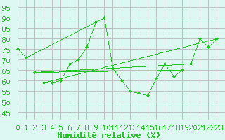 Courbe de l'humidit relative pour Tarbes (65)