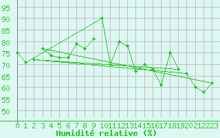 Courbe de l'humidit relative pour Sletnes Fyr