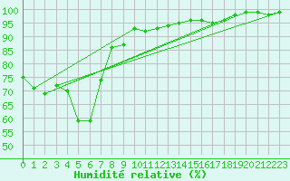 Courbe de l'humidit relative pour Kitamiesashi