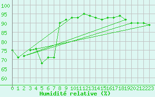 Courbe de l'humidit relative pour Troyes (10)