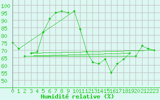 Courbe de l'humidit relative pour Plussin (42)
