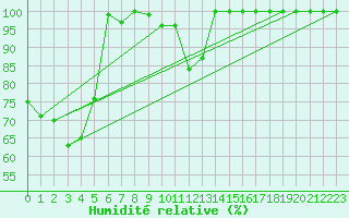 Courbe de l'humidit relative pour La Dle (Sw)