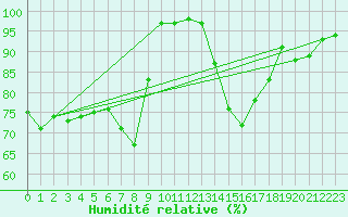 Courbe de l'humidit relative pour Salen-Reutenen