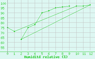 Courbe de l'humidit relative pour Slave Lake Rcs