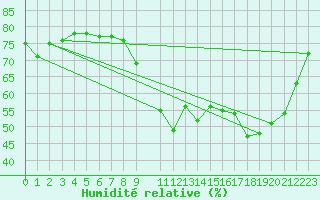 Courbe de l'humidit relative pour La Comella (And)