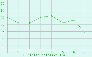Courbe de l'humidit relative pour Siracusa
