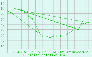 Courbe de l'humidit relative pour Sande-Galleberg