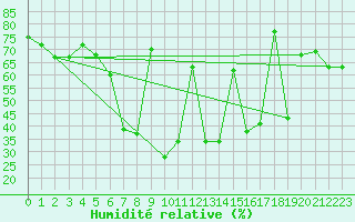 Courbe de l'humidit relative pour Lattakia
