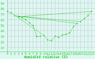 Courbe de l'humidit relative pour Davos (Sw)