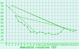 Courbe de l'humidit relative pour Selonnet - Chabanon (04)
