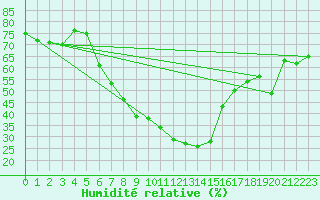 Courbe de l'humidit relative pour Madikwe Game Reserve